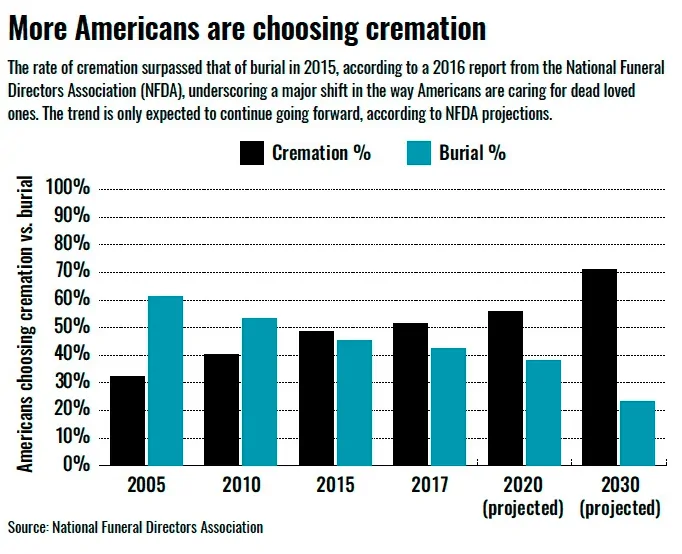 Cremation rate USA